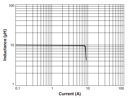 Leistungsdiagramm - Coilcraft GA3416 Dual-Induktivitäten